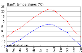 Banff Alberta Canada Yearly Climate Averages With Annual