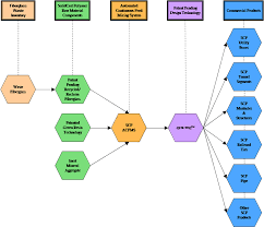 technology flow chart solidcast polymer technology