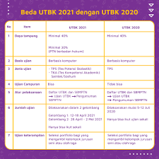 Pengumuman Utbk Dan Sbmptn 2021 Zenius Blog