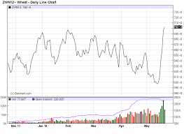 Safex Wheat Futures Contracts Berguilavi Ml