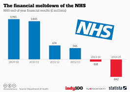 chart the financial meltdown of the nhs statista