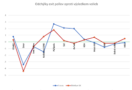 We did not find results for: Exit Poll Zradil Ps Spolu Boli Ich Cisla V Prieskumoch Dlhodobo Nadhodnotene Tyzden Iny PohÄ¾ad Na Spolocnost