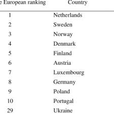 Ukrainian belongs to východoslovanským languages, such as russian or belarusian. Level Of English Language Proficiency In European Countries According Download Scientific Diagram