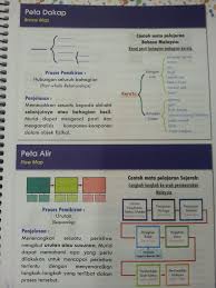 This is the way to thinking school. Lapan Peta Pemikiran I Think Yang Kajang High School Facebook