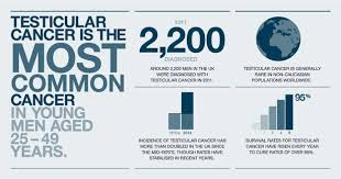 I do not know exactly the number of deaths, but it. Signs Of Testicular Cancer What Men Should Know
