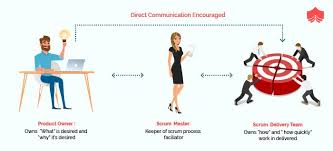 Product Owner Vs Scrum Master Key Differences Scrum Master Scrum Good Communication Skills