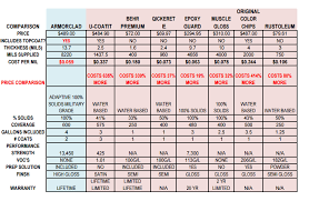Compare Armorclad Armorpoxy Epoxy Coatings