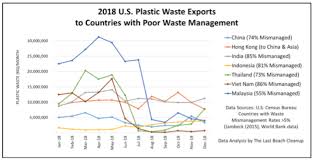 Malaysia last year became the leading alternative destination for plastic scrap after china banned imports of such waste, disrupting the flow of more than 7 million tonnes of plastic scrap a year. 157 000 Shipping Containers Of U S Plastic Waste Exported To Countries With Poor Waste Management In 2018 Plastic Pollution Coalition