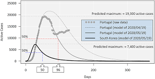 There is no one perfect statistic to compare the outbreaks different countries have experienced during this pandemic. Frontiers On The Progression Of Covid 19 In Portugal A Comparative Analysis Of Active Cases Using Non Linear Regression Public Health