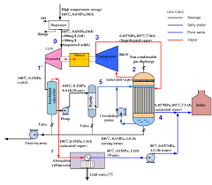 Water Purification Chart In Low Pressure Process Download
