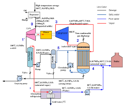 water purification chart in low pressure process download