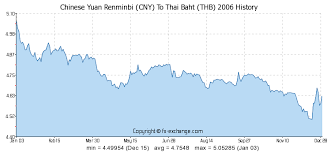 chinese yuan renminbi cny to thai baht thb history