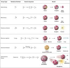 Nuclear Reactions Types Of Nuclear Reactions Nuclear Physics Nuclear Reaction Chemistry