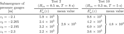 This is not strictly true, as indicated by its finite bulk modulus, but the amount of . The Apparent Bulk Modulus Of Pore Water E W At Different Submergence Of Download Table