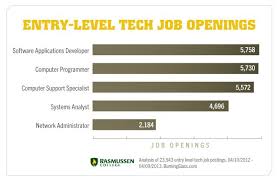 Now Hiring Entry Level Tech Jobs For 2 Year Degree Holders Tech Job Technology Job Degree Holder