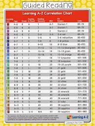 Guided Reading Learning To The Core Guided Reading Guided Reading Level Chart Guided Reading Levels