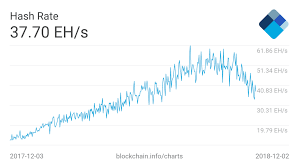 Bitcoin Mining Difficulty Just Saw Its Second Largest Drop