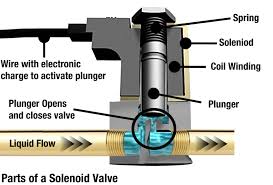 Unlock your car with a plunger!! Solenoid Valves Saferack S Industrial Index
