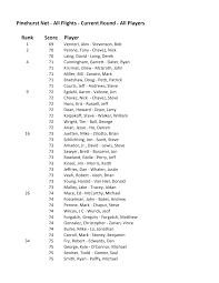 Rank Score Player Pinehurst Net