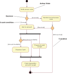 State Diagram Vs Activity Diagram Write Down Five