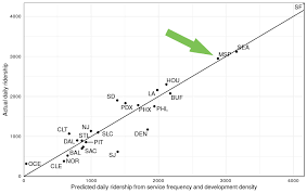 Chart Of The Day Us Lrt Lines By Expected V Actual