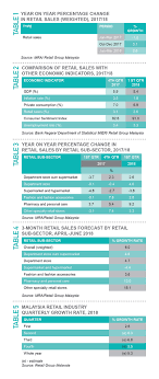 Such surveys are not paid for but they help you get invited for more paid surveys. Malaysia Retail Industry Report Marketing Magazine Asia