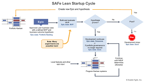 Epic Scaled Agile Framework