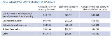 Acas First Counselor Compensation Study Reports Varied Pay