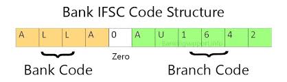 With ifsc code, the respective bank and the rbi can easily track and maintain all financial transactions done using online payment methods like neft, rtgs, imps, etc. Allahabad Gramin Bank Ifsc Code Bahraich Alla0au1344 Banking Support