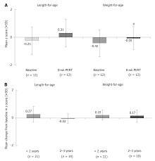 Contribution Of Pancreatic Enzyme Replacement Therapy To