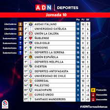 The 2021 copa chile (officially known as copa chile easy 2021 due to its sponsorship), is the 41st edition of the copa chile, the country's national football cup tournament. Clasificacion Audax El Lider Absoluto Asi Se Retomara La Tabla De Posiciones Del Torneo Nacional 2021