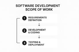 7 Examples of Scope of Work Templates to Win More Deals