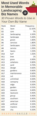 As they get familiar with the logo, it helps in establishing your company as a brand in your niche market. 501 Clever Landscaping Company Names Brandongaille Com