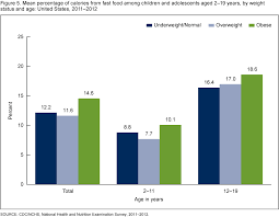 41.90 kg per person per year. Products Data Briefs Number 213 September 2015