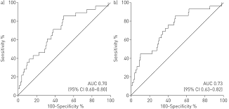 Validation Of N Terminal Pro Brain Natriuretic Peptide Cut