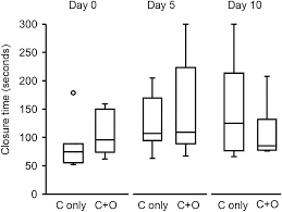 Image result for Platelet Function Closure Time