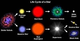 Ada tiga tahap dalam proses pembentukan bumi, yaitu: Apa Itu Siklus Bintang