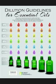 Robert Tisserands Safe Essential Oil Dilution Chart