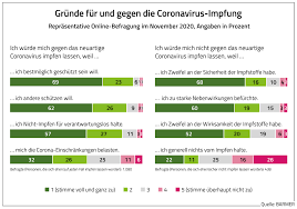 Barmer Umfrage Zur Corona Impfbereitschaft Mehrheit Will Sich Und Eigene Kinder Impfen Lassen Barmer