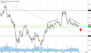 Rosn Stock Price And Chart Lsin Rosn Tradingview