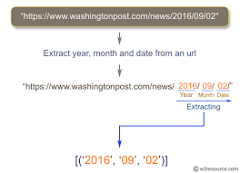 Python Exercises Extract Year Month And Date From An Url W3resource