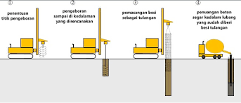 Kelebihan menggunakan tiang pancang beton dari sisi pemasangan antara lain tidak membutuhkan banyak galian yang besar. Pondasi Tiang Pancang Beton