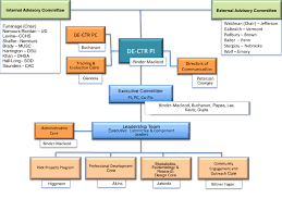 Organizational Chart The Delaware Ctr Accel Program