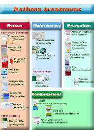 Asthma Inhalers Asthmainfographic Asthmatips Asthma Treatment Asthma Asthma Inhaler