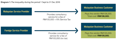 Sst will usually see lower retail rates, but there may be a possible increase in certain. Procuring Service From Foreign Providers Here S An Additional 6 Tax Accountants Today