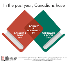 Canadians Buy And Borrow Books Booknet Canada Download for free in png, svg, pdf formats 👆. canadians buy and borrow books