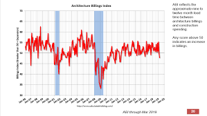 Architectural Billings Index Flashes Negative For The Second