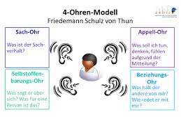 Wir menschen reden oft, wie uns der schnabel gewachsen ist, auch im 4 ohren modell. Personliche Lebensfuhrung Und Soldatischer Dienst Verantwortung Ubernehmen Kommunikation Ppt Video Online Herunterladen