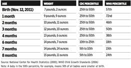 is baby too small growth charts make it hard to tell wsj