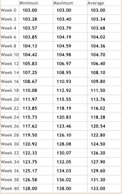 49 Competent Weight Chart For Twins